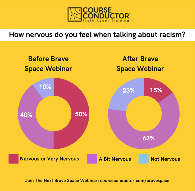 graphic showing how nervous people are when talking about racism